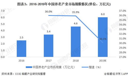 2020年我国养老产业发展现状分析 未来前景可观