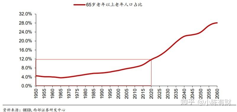 养老产业规模巨大