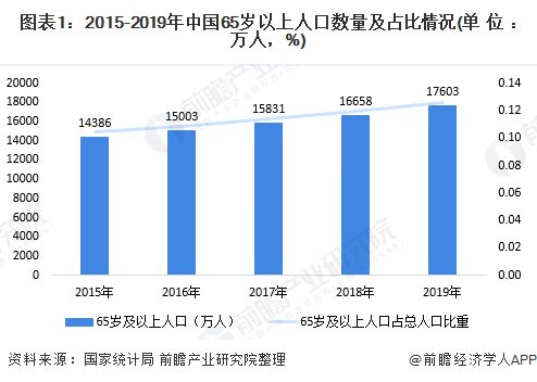 2020年中国养老产业发展现状与趋势分析 高端社区养老需求或将释放