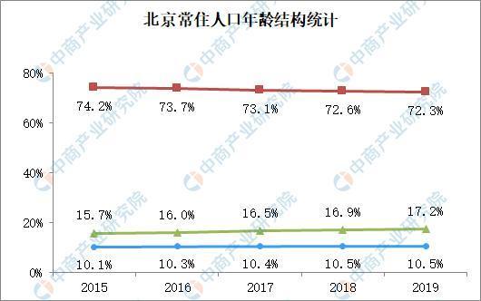 考中商产业研究院发布的《2020-2025年北京市养老产业市场前景及投资