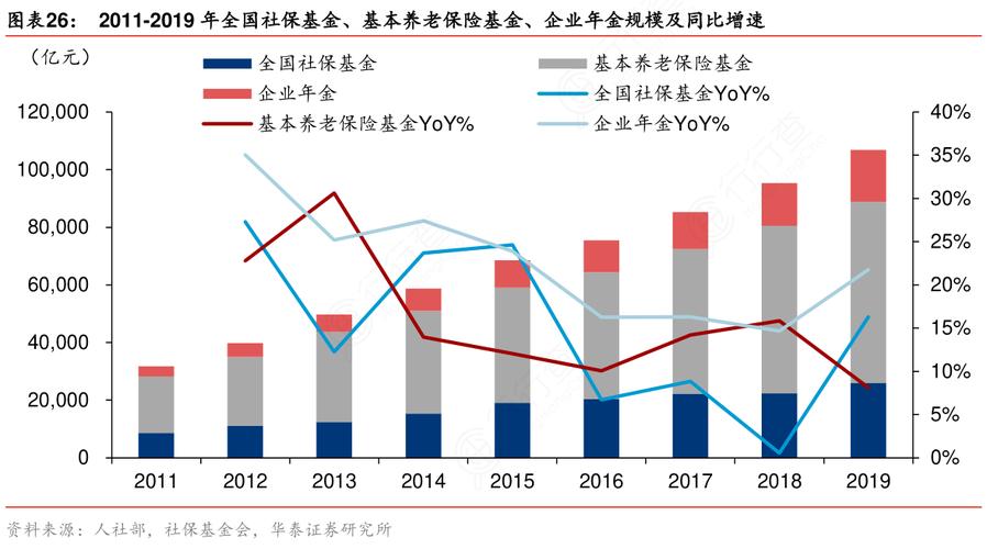 去年养老保险基金累计投资收益额663.86亿元