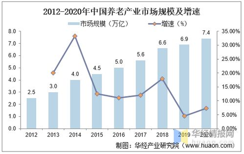 2020年我国养老产业发展现状及趋势,人口老龄化带动养老产业发展
