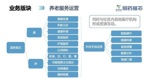 零代码实践第35期 国药集团如何实现养老产业智慧化管理
