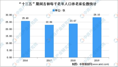 十四五 时期东三省养老产业发展思路对比分析 附图表
