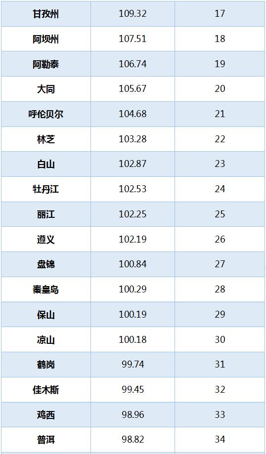 上海交通大学发布 2020中国候鸟式养老冬季栖息地适宜度指数