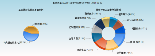 长盛养老健康产业灵活配置混合(000684