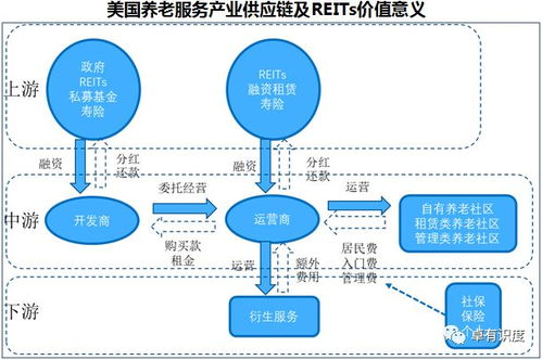 美国是健康养老产业市场化的先行者