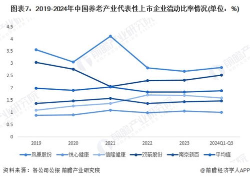 2024年中国养老产业经营效益分析 代表性企业经营情况较为稳定,行业平均销售毛利率有所下降