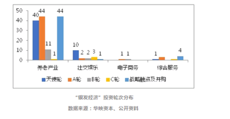 除了投资养老院 机构还在关注哪些“银发经济”?