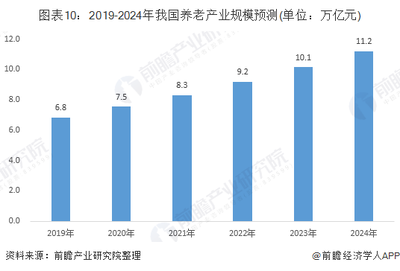 我国老龄化的逐步加深 养老行业的市场广阔