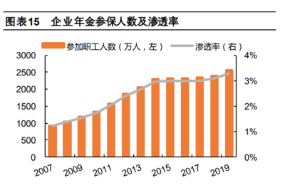 养老产业专题研究:构建多元化的中国养老保障体系