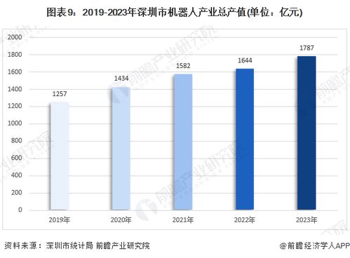 重磅消息 深圳将大力发展ai和机器人产业 设立100亿元产业基金,聚焦具身智能等方向