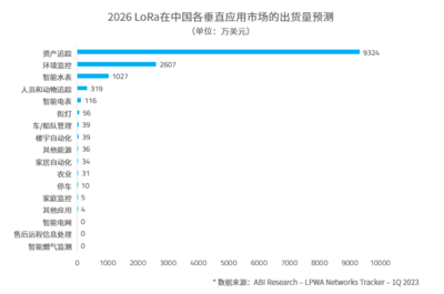 与物联网产业共成长--回顾LoRa突飞猛进的10年发展