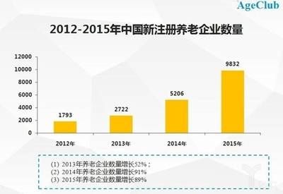 从2500万美元风投看中国养老产业的关键入口、商业逻辑与投资机会-