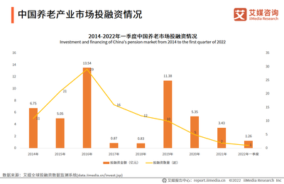 2022-2023年全球养老产业:智慧养老将成为养老产业的重要细分领域