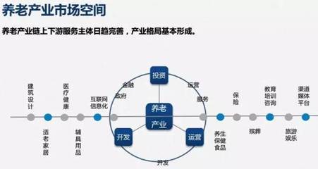 养老产业的市场空间与运作模式