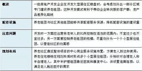 中国康养产业的投资模式 5种 开发模式 15种 运营模式 3种 盈利模式 7种