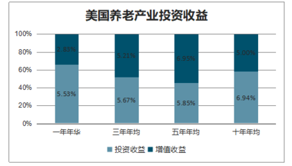 随着人口老龄化加速,预计 2035 年中国将步入超老龄社会,“保险+养老社区”成趋势[图]