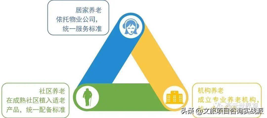 中国康养产业的5种投资模式 15种开发模式 3种运营模式.