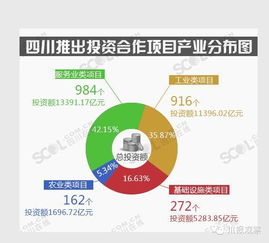 四川魅力有多大 超5000亿元项目将签约 成都经济区独揽3000亿