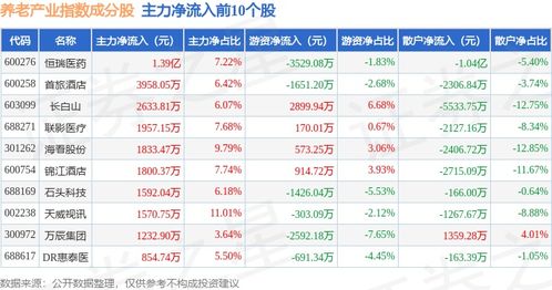 6月19日养老产业 399812 指数跌1 ,成份股中宠股份 002891 领跌