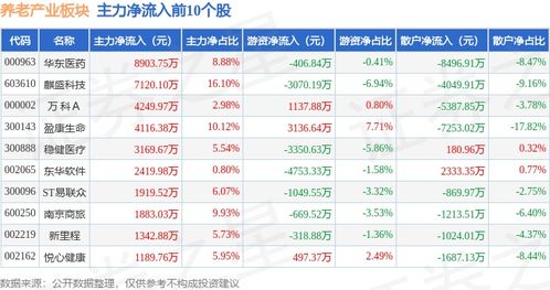 养老产业板块8月28日涨0.05 ,麒盛科技领涨,主力资金净流出23.07亿元